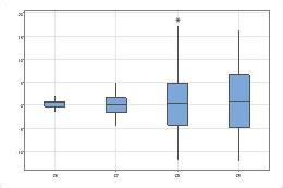 Interpretieren der wichtigsten Ergebnisse für Boxplot Minitab