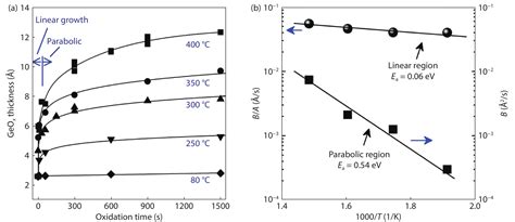 Investigation On The Passivation Band Alignment Gate Charge And