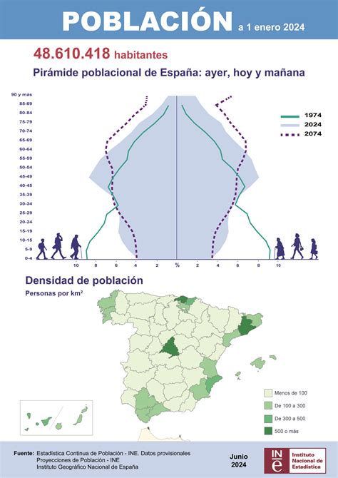 El Blog De Droblo Pir Mide Poblacional Espa Ola