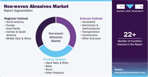 Non Woven Abrasives Market Size And Share Report 2030