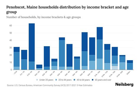 Penobscot Maine Median Household Income By Age Update Neilsberg