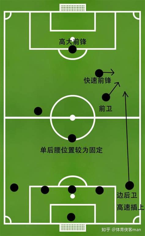 深究当今足坛四大五后卫阵型及其变阵：菱形中场站位最为全面 知乎