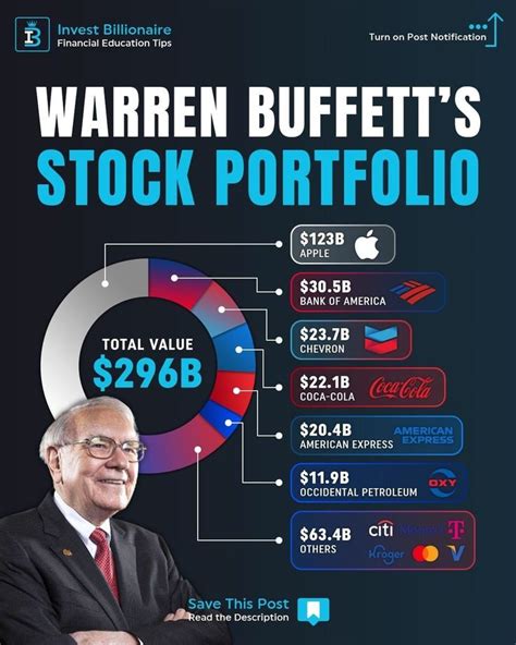 Warren Buffett's Stock Portfolio in 2024 | Finance investing, Warren ...