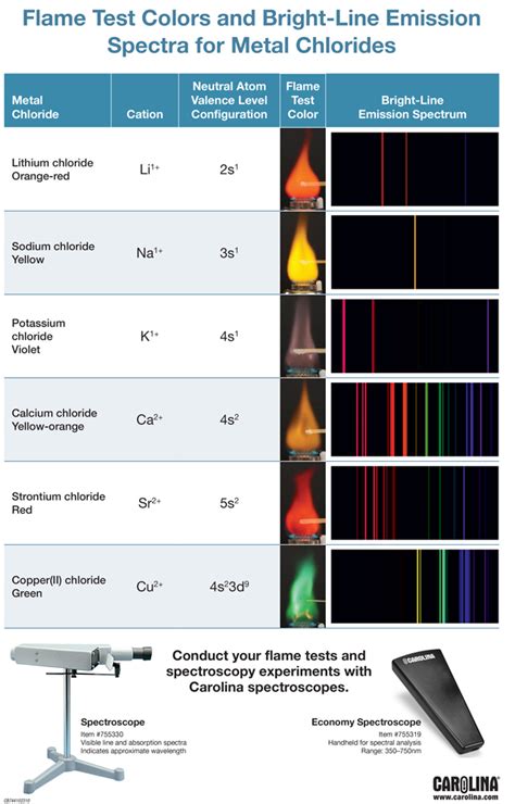 Flame Tests And Spectroscopy Get Excited About Color Carolina