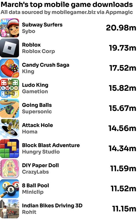 March’s top mobile game downloads – Mobilegamer.biz