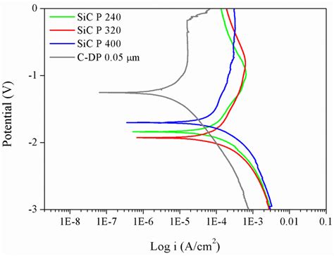 3 Potentiodynamic Polarization Curves Of Mg1zn1ca Alloys At Different