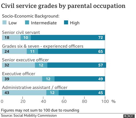 How The Civil Service Is Posher Than In The 1960s Bbc News