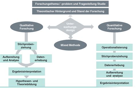 Forschungsprozess Schematische Darstellung 6 Semester