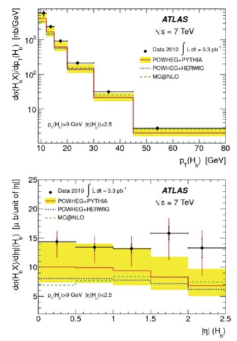 Di Ff Erential Cross Sections For B Hadron Production As Functions Of