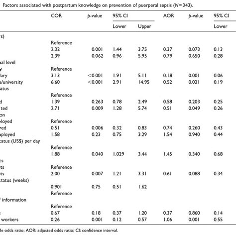 Factors Associated With Postpartum Knowledge On Prevention Of Puerperal