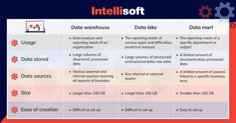 How To Develop A Data Warehouse For An Enterprise Edw From Scratch