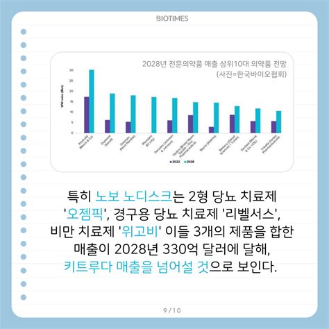 카드뉴스 2028년 전 세계 매출 1위 제약사∙의약품은 바이오타임즈