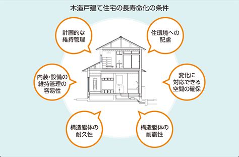 木造住宅の耐用年数や減価償却期間は？ 長く住める木の家に注目してみよう 暮らしのこれから