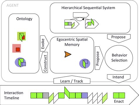 62 Cognitive Architecture