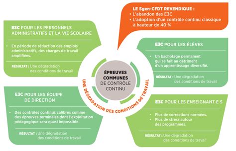 e3c SGEN CFDT Académie de Créteil