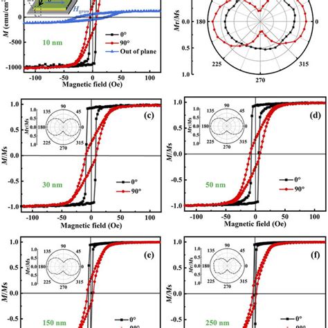 A Hysteresis Loops Of 10 Nm CoFeB Ta Si The Insets Show The