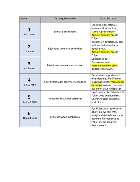 Stades De Permanence De L Objet Selon Les Stades Psychosociaux De