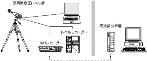 低周波音 ムラタ計測器サービス株式会社