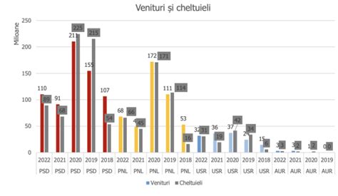 Bani pentru partide Veniturile și cheltuielile din 2022 similare cu