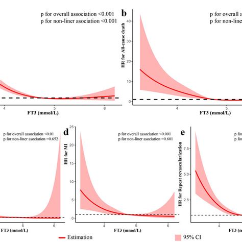 Restricted Spline Curves For The Associations Of FT3 With MACE And Each