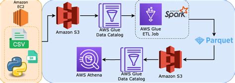 An Aws Etl Data Pipeline In Python Built For Youtube Data Using Athena