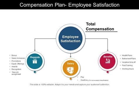 Compensation Plan Employee Satisfaction Powerpoint Slide Presentation Sample Slide Ppt