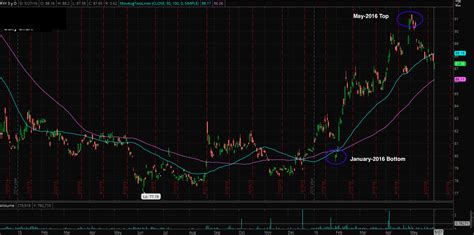 Writing On The Wall Yen Vs Dollar About To Fall Nysearcafxy