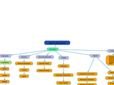 Agentes Económicos Mind Map