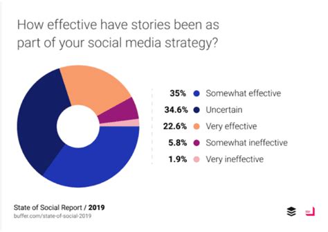 Social Media Marketing Best Practices You Need To Know Now Smart Insights