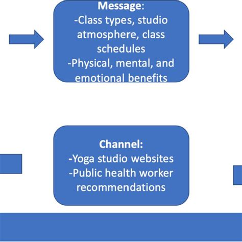 Modified Dissemination Model From Brownson Et Al First Published In J