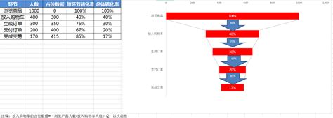 EXCEL漏斗图的绘制 知乎