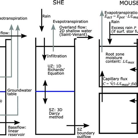 Conceptual Models And Main Governing Equations For The Three Considered Download Scientific