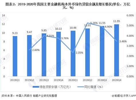 2019 2020年我国主要金融机构本外币绿色贷款余额及增长情况 前瞻产业研究院