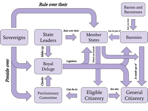 File:KNO Government Structure Diagram.png - MicroWiki