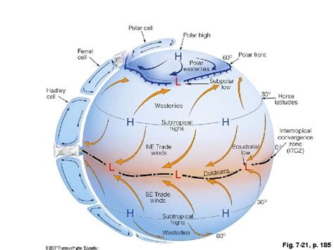 Chapter Atmospheric Circulations Scales Of Atmospheric Motions