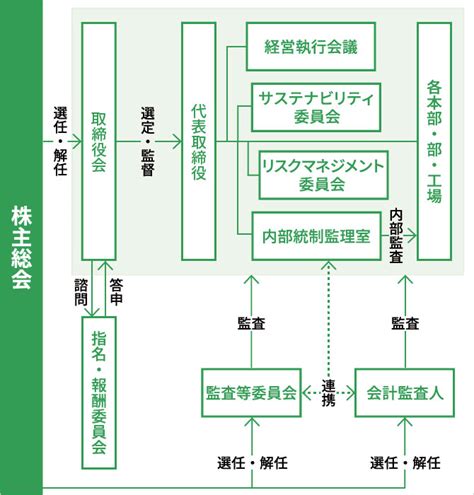 コーポレート・ガバナンス 経営方針 Ir情報 能美防災株式会社