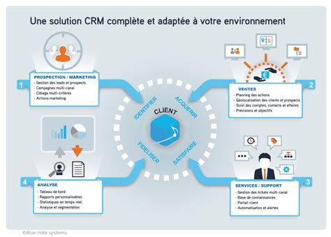 Logiciel Crm Schéma De Présentation Des Fonctions Crm Business