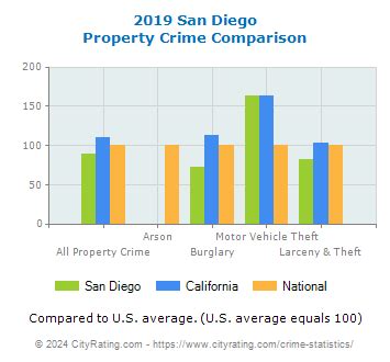 San Diego Crime Statistics: California (CA) - CityRating.com