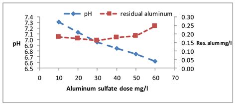 The Effect Of Aluminum Sulfate Dose On PH And Residual Aluminum Without