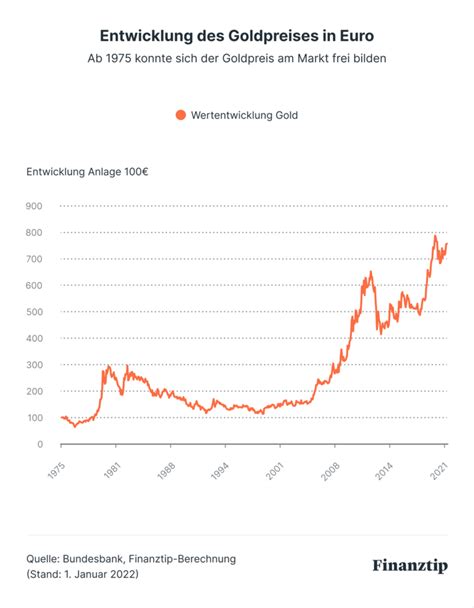 Gold Goldpreisentwicklung Ist Gold Eine Sinnvolle Geldanlage