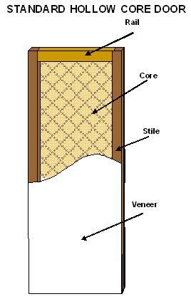 Build Hollow Core Door