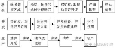 收藏！原油基础知识及产业链详解 知乎