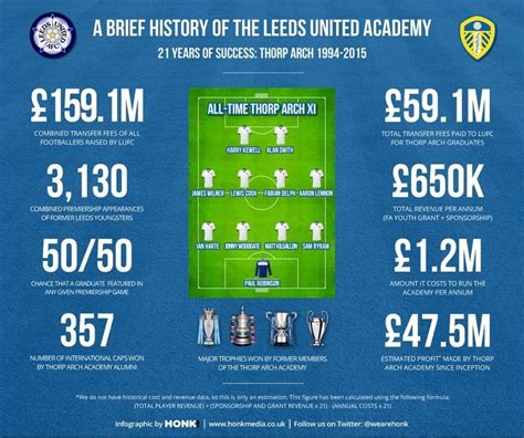 A brief history of the Leeds United Academy [Infographic] : LeedsUnited