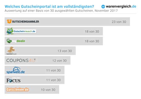 Gutscheine im E Commerce Strategien für den richtigen Einsatz dm