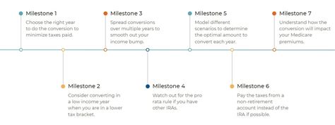 IRA To Roth Conversion Rules: Essential Tips & Mistakes To Avoid For ...