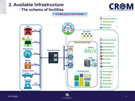 Iot Microgrid Living Laboratory Iot Mglab Ppt