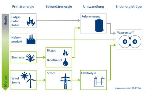 Woher kommt grüner Wasserstoff EMCEL