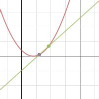 Slope Of Tangent Line As A Limit Of Secant Lines Desmos