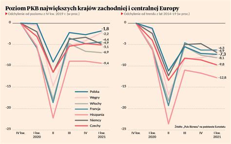 W Ii Kw Pkb Polski Wr Ci Do Stanu Sprzed Pandemii Puls Biznesu Pb Pl