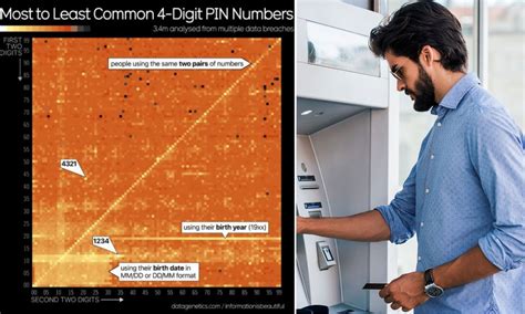 The Most And Least Common Four Digit Pin Numbers Is Yours On List